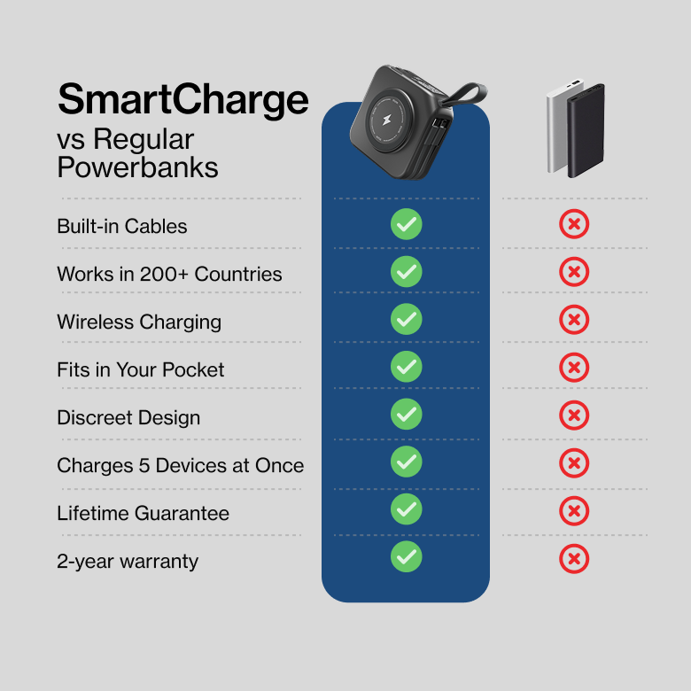 SmartCharge | 10,000 mAh PowerBank LP3